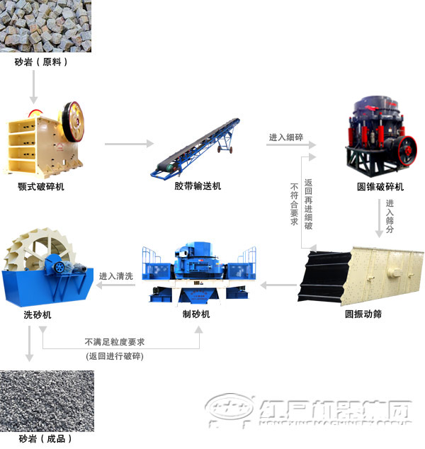 由VSI制砂機組成的制砂生產線