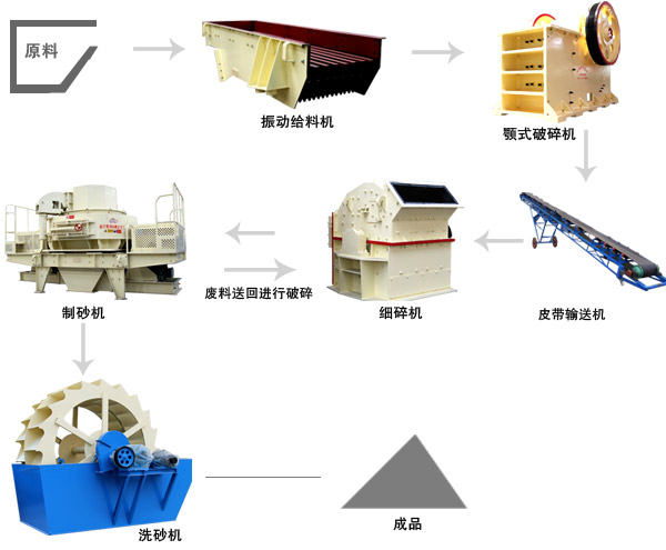 濕法制砂生產(chǎn)線(xiàn)設(shè)備配置