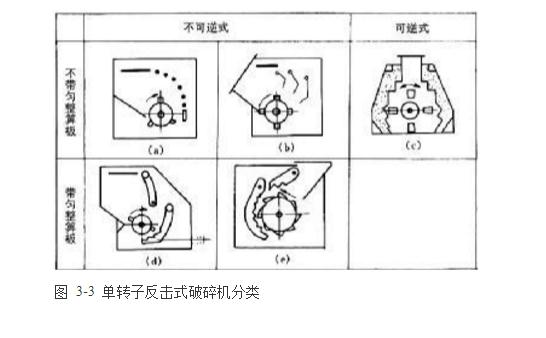 反擊式破碎機(jī)種類(lèi)、型號(hào)及產(chǎn)能分析