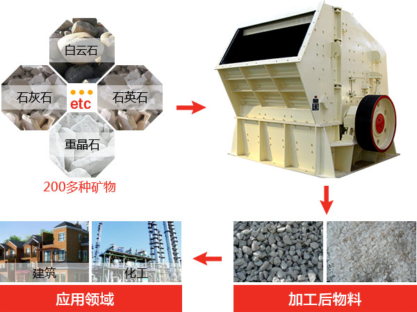 反擊式破碎機(jī)種類(lèi)、型號(hào)及產(chǎn)能分析
