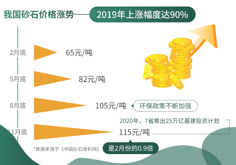 砂石價(jià)格不斷上漲，市場(chǎng)需求大
