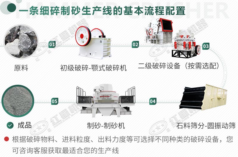 由干式制砂機組成的制砂生產(chǎn)線工藝流程
