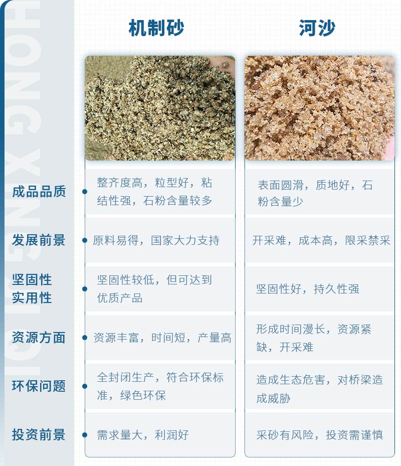 機制砂和河沙拌制混凝土哪個好？哪款設(shè)備制砂效果好？